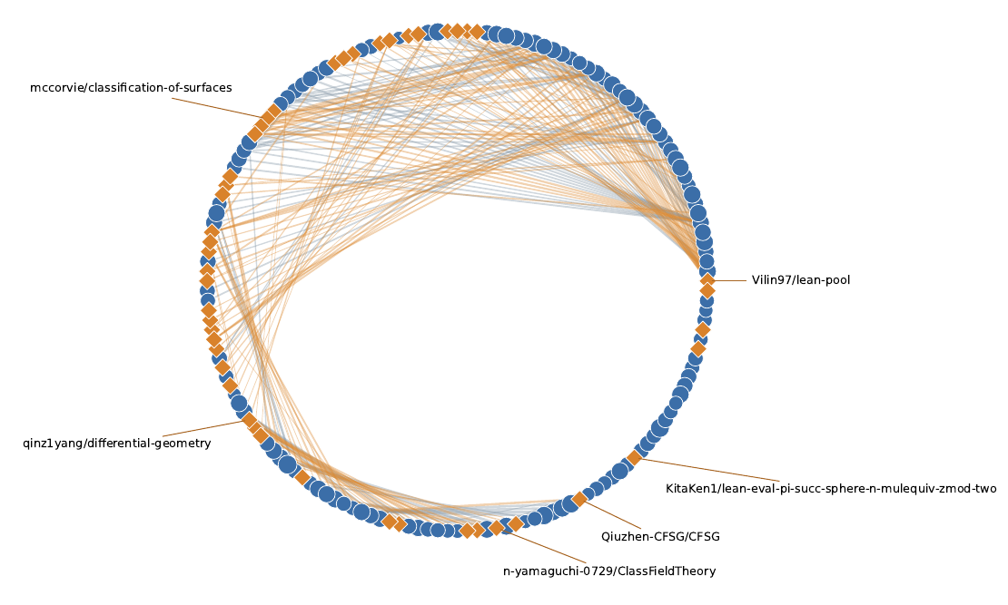 Figure from It Compiles. Now What? Assessing Research-Level Autoformalization Beyond Correctness