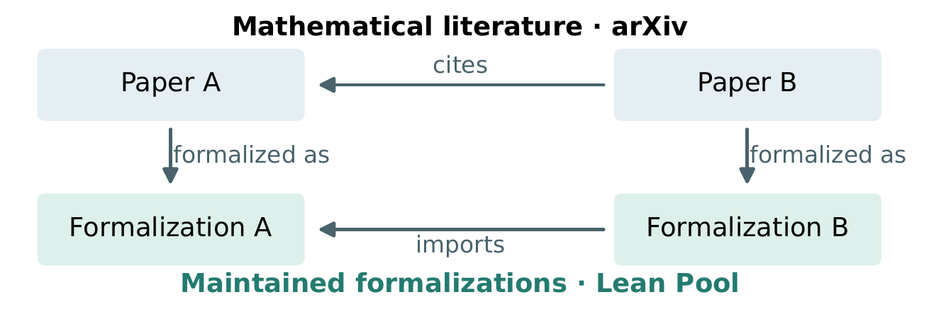 Figure from Lean Pool: An AI-Maintained Archive of Formalized Mathematics